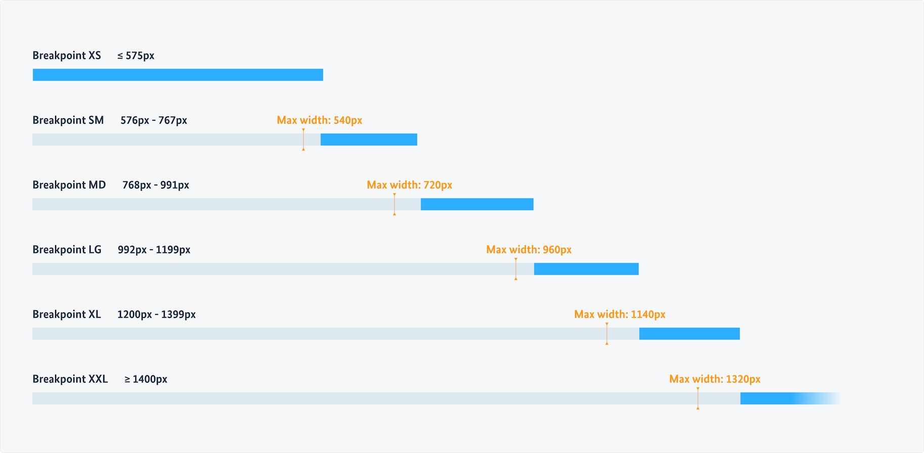 Visualisierung der Breiten an den genannten Breakpoints XS ≤ 575px, SM 576px - 767px, MD 768px - 991px, LG 992px - 1199px, XL 1200px - 1399px, XXL ≥1400px.