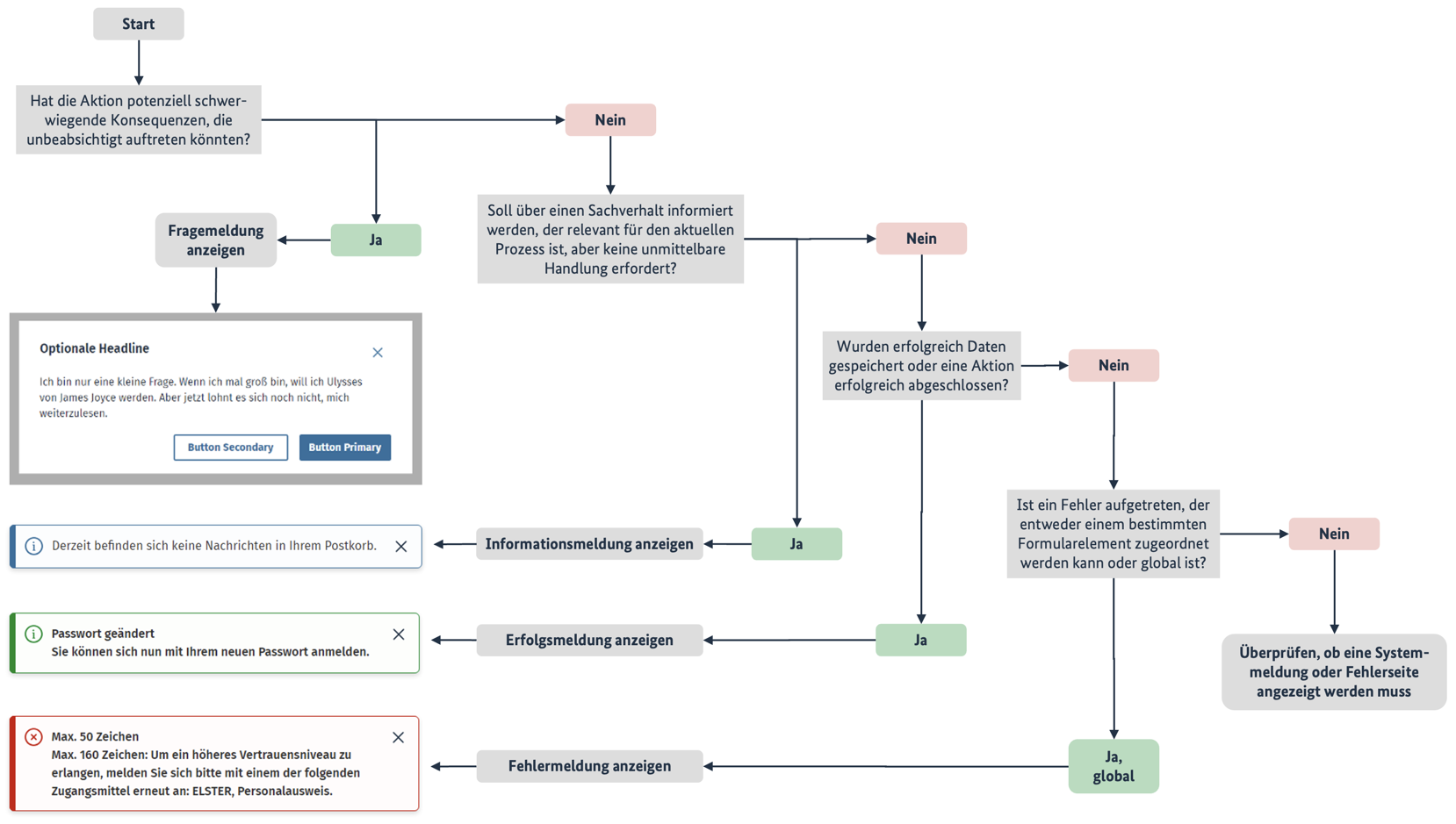 Visualisierung der folgenden Textbeschreibung.