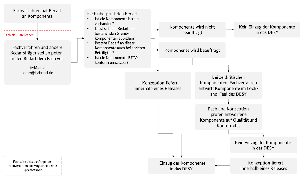 Dienstleistung hat Bedarf an Komponente. Fach als Gatekeeper. Dienstleistung und andere Bedarfsträger stellen potentiellen Bedarf dem Fach vor. Fach überprüft den Bedarf: Ist die Komponente bereits vorhanden? Lässt sich der Bedarf mit bestehenden Grundkomponenten abbilden? Besteht Bedarf an dieser Komponente auch bei anderen Beteiligten? Ist die Komponente BITV-konform umsetzbar? Nein: Komponente wird nicht beauftragt, kein Einzug der Komponente in das Design System. Ja: Komponente wird beauftragt, Konzeption liefert innerhalb eines Releases, dann Einzug der Komponente ins Design System. Oder bei zeitkritischen Komponenten: Dienstleistung entwirft Komponente im Look-and-Feel des Design Systems. Fach und Konzeption Accenture prüfen entworfene Komponente auf Qualität und Konformität. Konzeption liefert innerhalb eines Releases, dann Einzug der Komponente ins Design System.