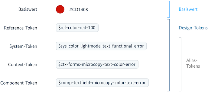 Hierarchie der Reference-, System-, Context- und Component-Tokens aufbauend auf einem Basiswert.
