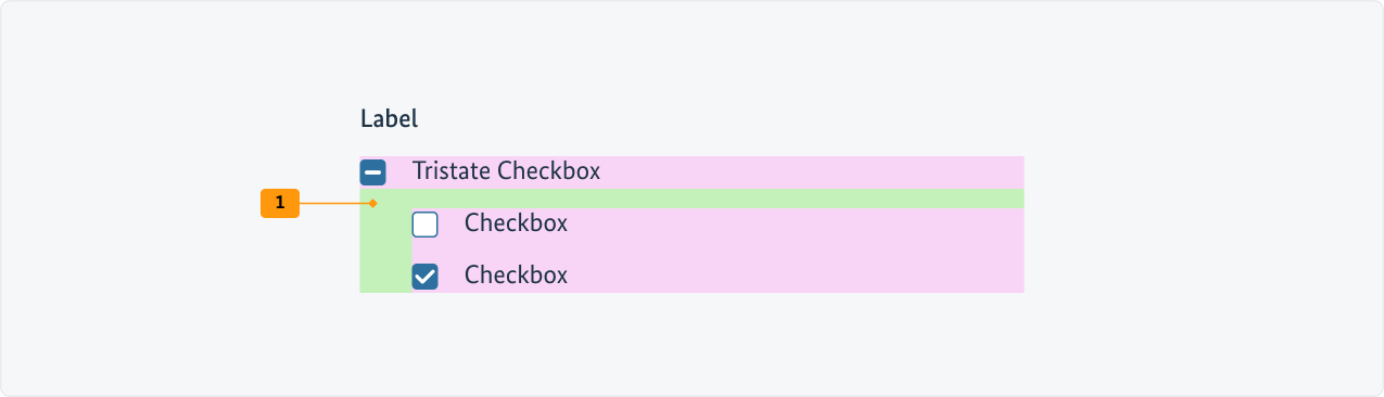 Visualisierung der CSS-Regeln zu Ziffer 1 aus der folgenden Tabelle.