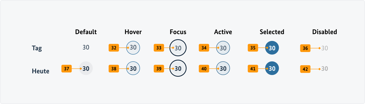 Visualisierung der CSS-Regeln zu Ziffer 32 bis 42 aus der folgenden Tabelle.