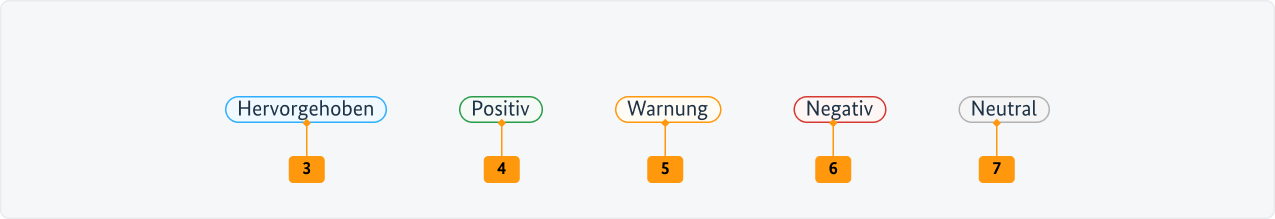 Visualisierung der CSS-Regeln zu Ziffer 3 bis 7 aus der folgenden Tabelle.