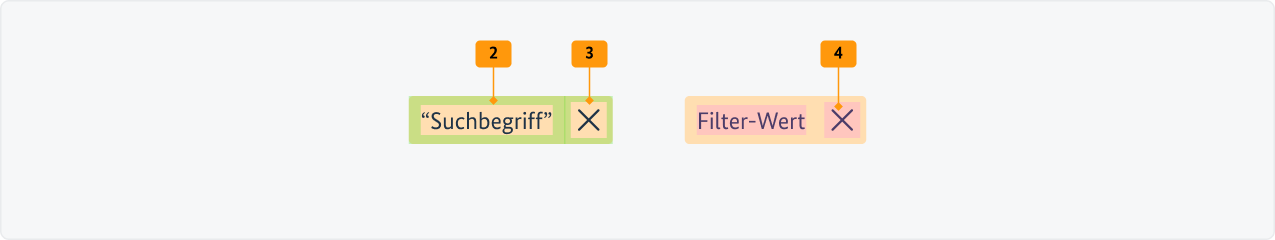 Visualisierung der CSS-Regeln zu Ziffer 2 bis 3 aus der folgenden Tabelle.