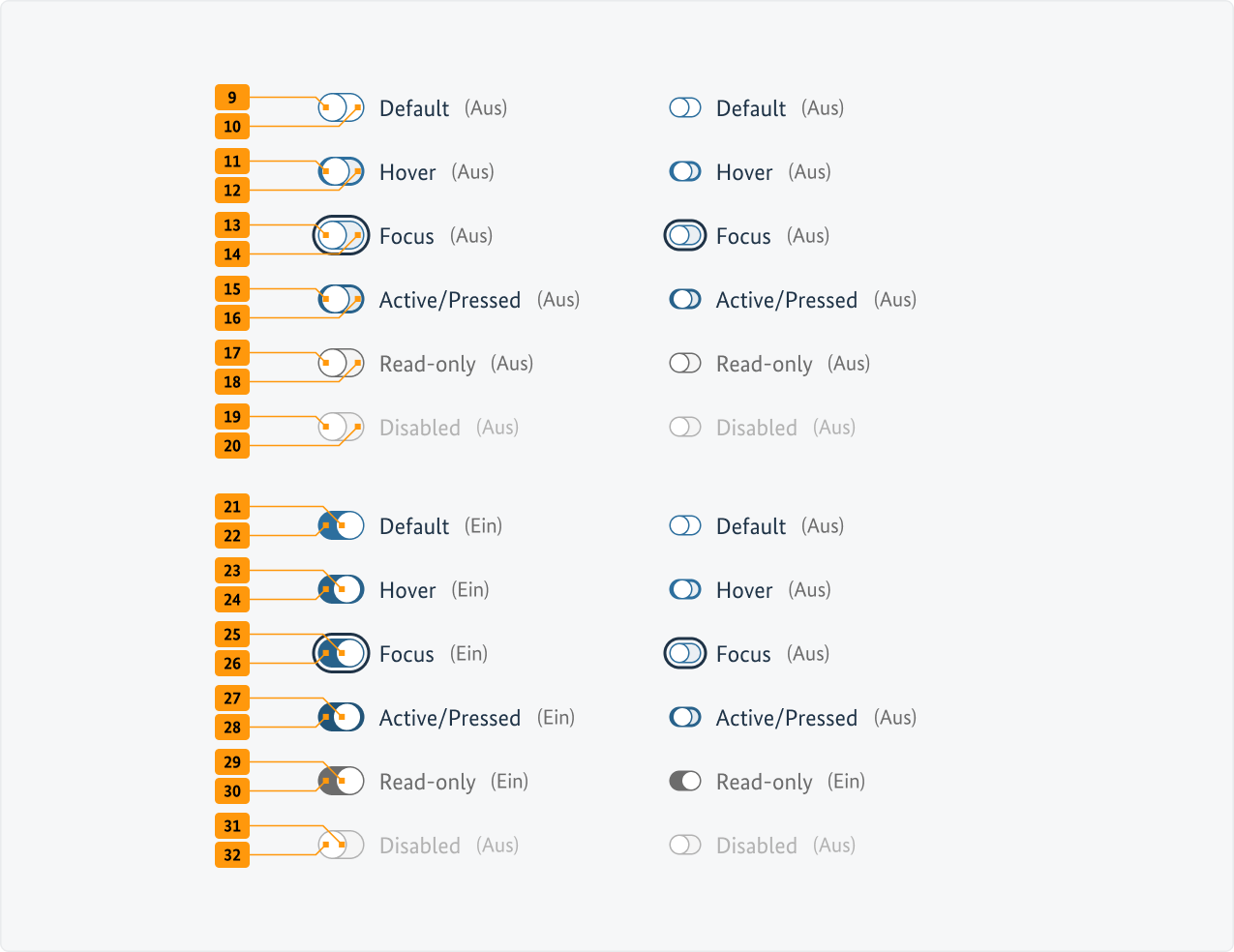 Visualisierung der CSS-Regeln aus der folgenden Tabelle.